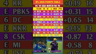 IPL 2026 New Points Table Latest Update Match NO 70 || 24 May #pointstable #dcvskkr #ipl