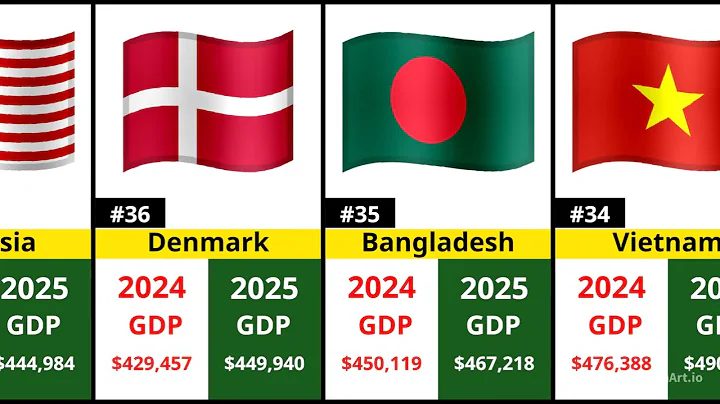 Most Powerful Countries 🌍 | GDP Comparison 2024–2025 | Global Rank |