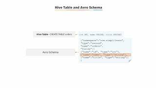 5.13 Hive Table and Avro Schema