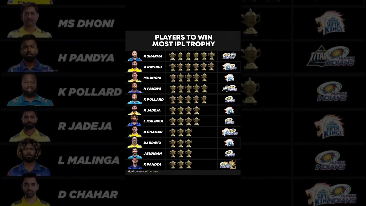 PLAYERS TO WIN MOST IPL TROPHY Ipl2025 Msdhoni Rohitsharma Hardikpandya Trending Shorts