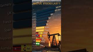 how long countries can survive without oil import  #investing  #finance  #money  #oil
