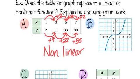 6.4 Comparing Linear and Nonlinear Functions