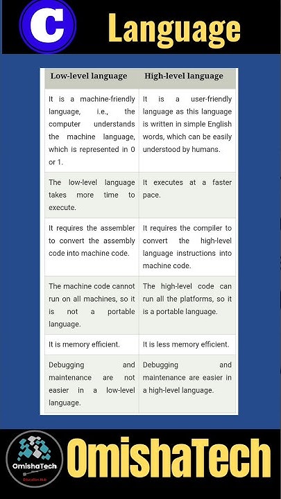 Differences between Low-Level language and High-Level language#shorts # ...