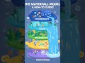 The Educational: Understanding the Waterfall Methodology in Software Engineering#StudyGram