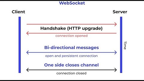 What is Web Sockets and How It Works | #websocket #http #tcp