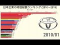 日本企業 時価総額ランキングの推移 (2010-2019)【動画でわかる統計・データ】