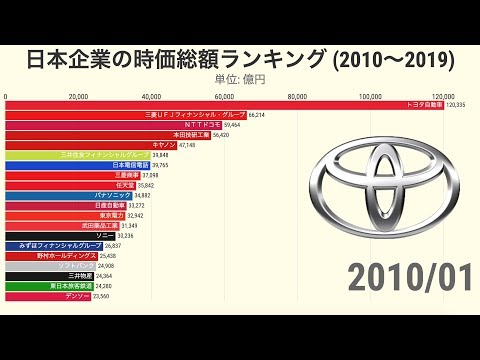 日本企業 時価総額ランキングの推移 (2010-2019)【動画でわかる統計・データ】