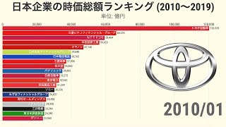 日本企業 時価総額ランキングの推移 (2010-2019)【動画でわかる統計・データ】