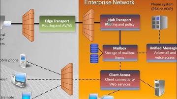 How to Install Exchange 2010-Part1-Understanding the Architecture. CpocLab Live Networking Training