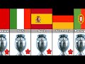 UEFA EURO Cup All Winners 1960—2024