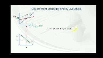derivation of the LM curve, its slope and its shift and IS-LM balance