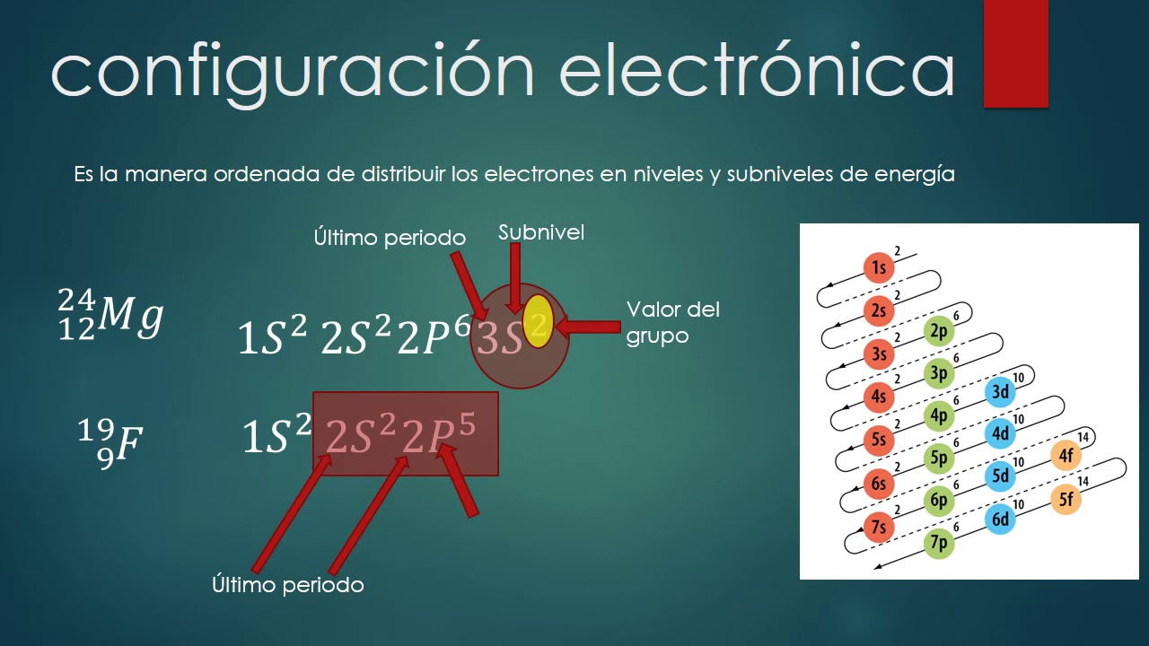 configuración electrónica parte 2 YouTube