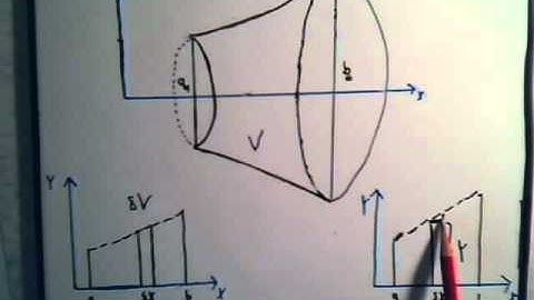 Surfaces Of Revolution Finding Volume (Disks): Introduction Part 1