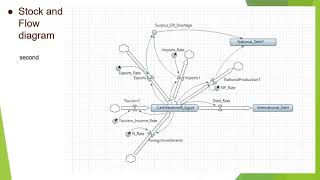 Dollar Exchange Reserves (System Dynamic Model)