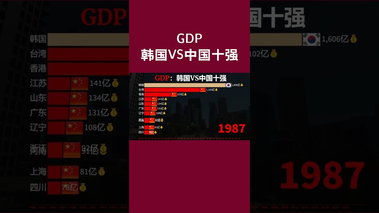 韩国经济实力发展到底如何?韩国VS中国各省GDP排名! #https #國際觀點 #news