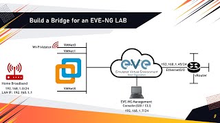 Connect your EVE-NG to the Internet || Provide Internet access to EVE-NG lab devices. 💥😄💥😄💥😄💥😄💥😄💥😄