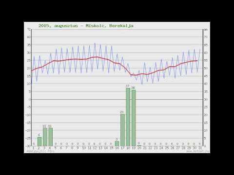 Videó: A Század Végén Az USA Városaiban 