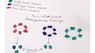 ‎المجموعات غير المتجانسة x المجموعات المتجانس  ‎‏#Heterogeneous grouping vs #Homogeneous grouping