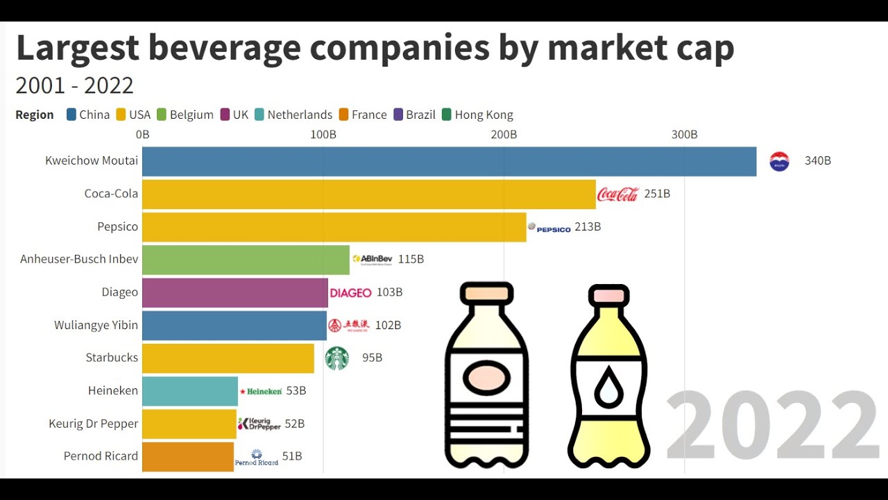 Data Watching Largest Beverage companies YouTube