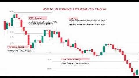 How to Draw Fibonacci Levels | Step-by-Step Tutorial for Beginners
