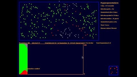 Simulation of the coronavirus pandemic based on SIR model