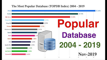 The Most Popular Database (TOPDB Index) 2004 - 2019