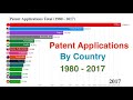 Country Ranking: Top 15 Patent Applications Countries (1980 - 2017)