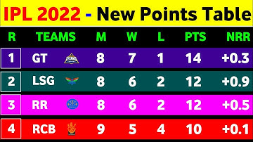 IPL Points Table 2022 - After Lsg Vs Pbks 42Nd Match || Points Table IPL 2022