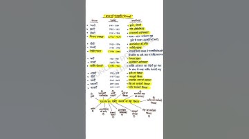 पंचवर्षीय योजनाएं | Five Year Plans | Panchvarshiya yojana #india #economy #fiveyearplans #shorts