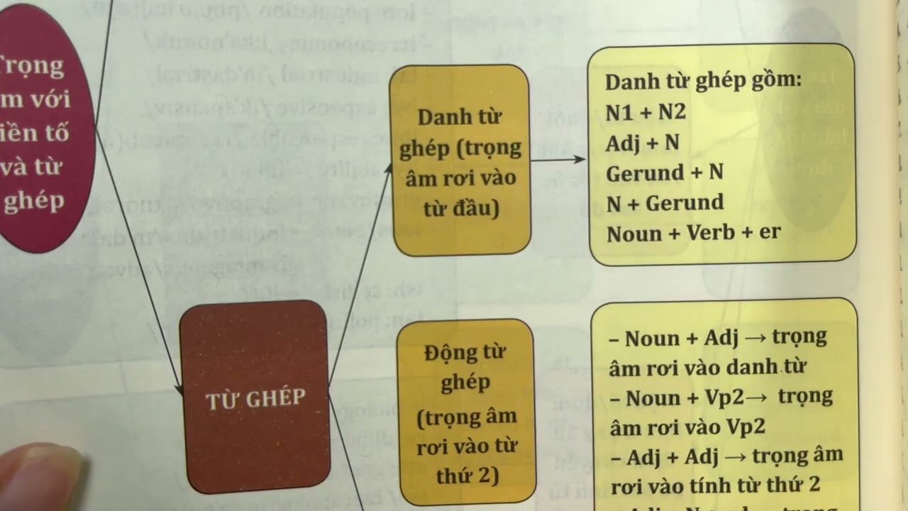 Chuyên đề TRỌNG ÂM | Trang Anh English