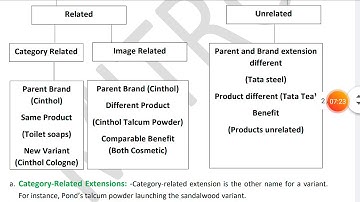 MM 324, PBM, Unit 4, Lec No. 31, Brand Extensions, Vikas Mahalawat