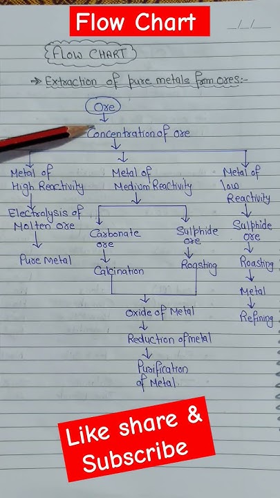 Flow Chart | Extraction of Pure Metals from Ores| Metals and Non Metals ...