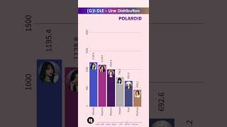 (G)I-DLE ~ All Songs Line Distribution [from LATATA to I DO] #shorts