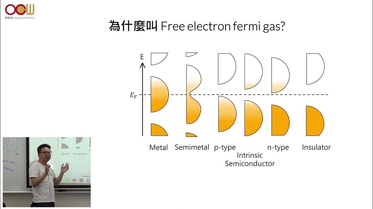 固態物理導論 Ch07 自由電子費米氣體 Free Electron Fermi Gas YouTube