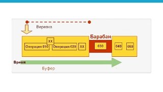 Планирование производства: пооперационное или «Барабан-Буфер-Веревка». Различия подходов