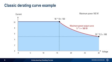 Understanding Power Supplies - Derating Curves