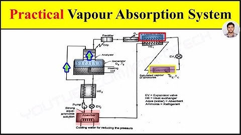 Practical Vapour Absorption System Working Animation Video in Refrigeration and Air Conditioning