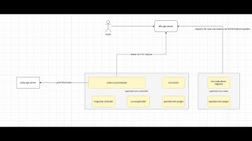 Soda CSI PlugNPlay Demo with OpenEbs LVM Plugin