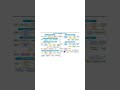 #sapfico#accountspayable#approcessflow#designdocument#training#saptraining#sapjobs