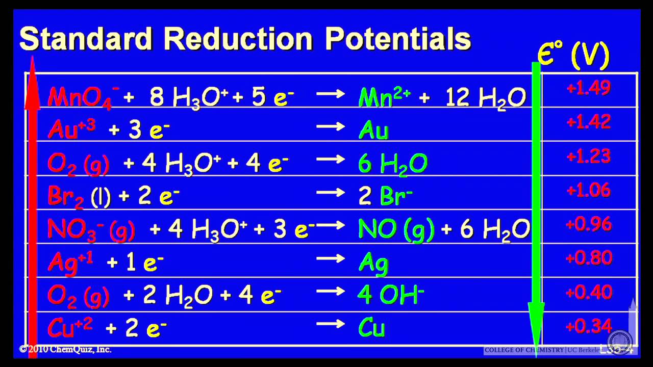 Standard Reduction Potentials Table