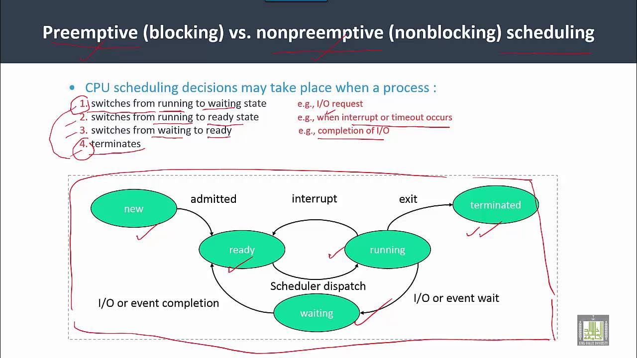 Operating Systems | C4-L3 | Preemptive vs. nonpreemptive scheduling ...
