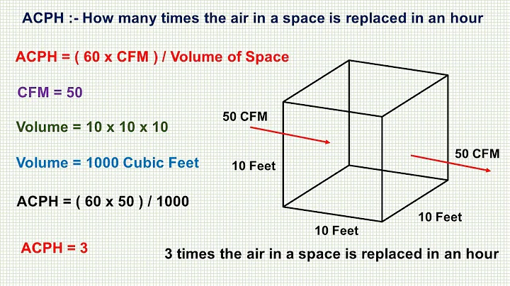 Air Change Per Hour Calculation I What is ACPH l - DayDayNews