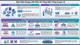 CCNAv1.1: SRWE_Module_10-LAN Security Concepts | CCNA | CCNP | IT NETWORK