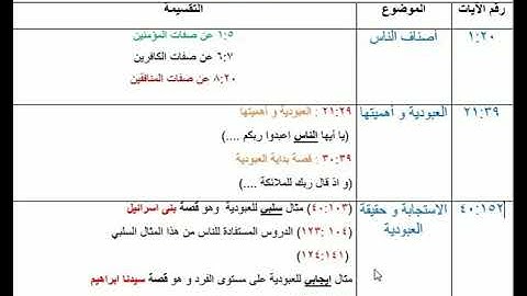 الخارطة الذهنية لسورة البقرة بصوت د إبراهيم الدويش