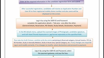 How To Fill KCET Application Form 2023 | KCET application 2023 Process | FLOWCHART