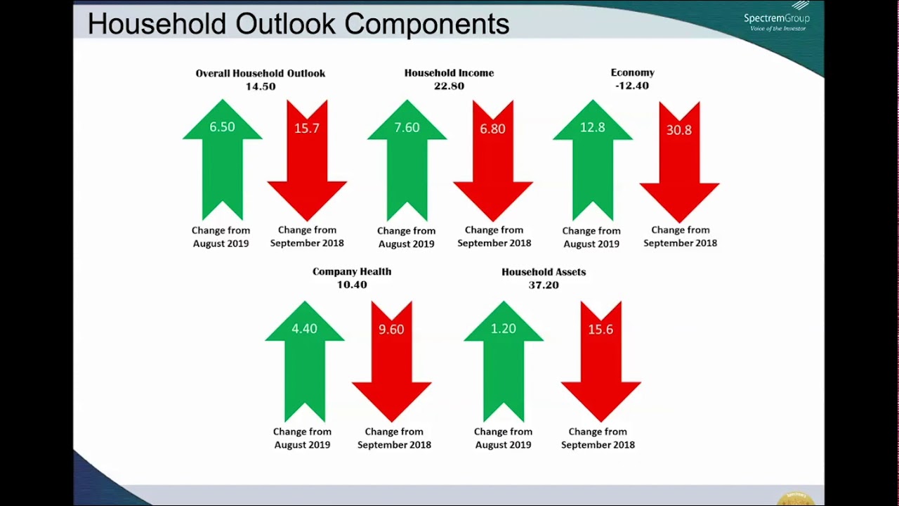 Investor Confidence Index High Income Millennial DC Participants YouTube