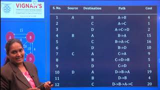 UNIT-3 SESSION-6 ALL PAIRS SHORTEST PATH PROBLEM