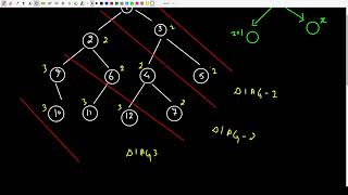 GeeksForGeeks | Diagonal sum in binary tree
