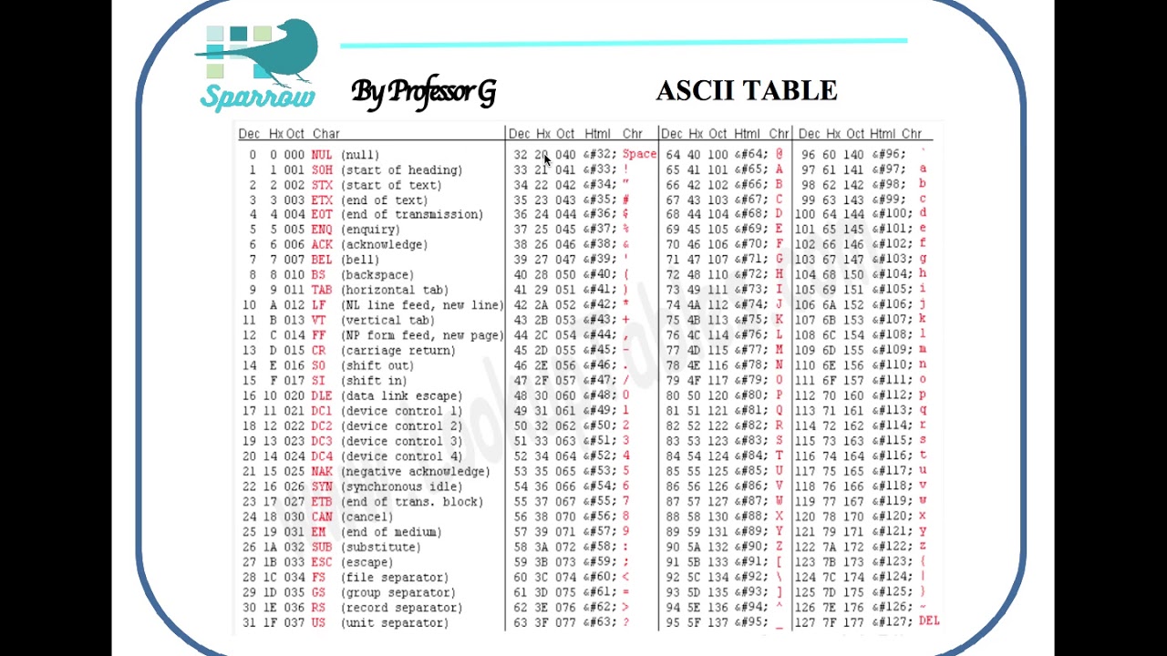 ASCII encoding - YouTube