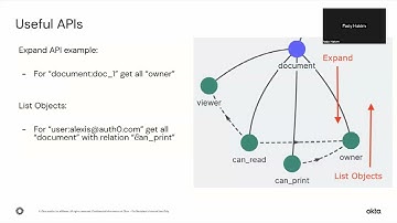 OKTA FGA - Fine Grained Authorization - API Part 4 of 4